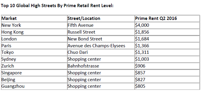 Top-10-Global-High-Streets-By-Prime-Retail-Rent-Level.png