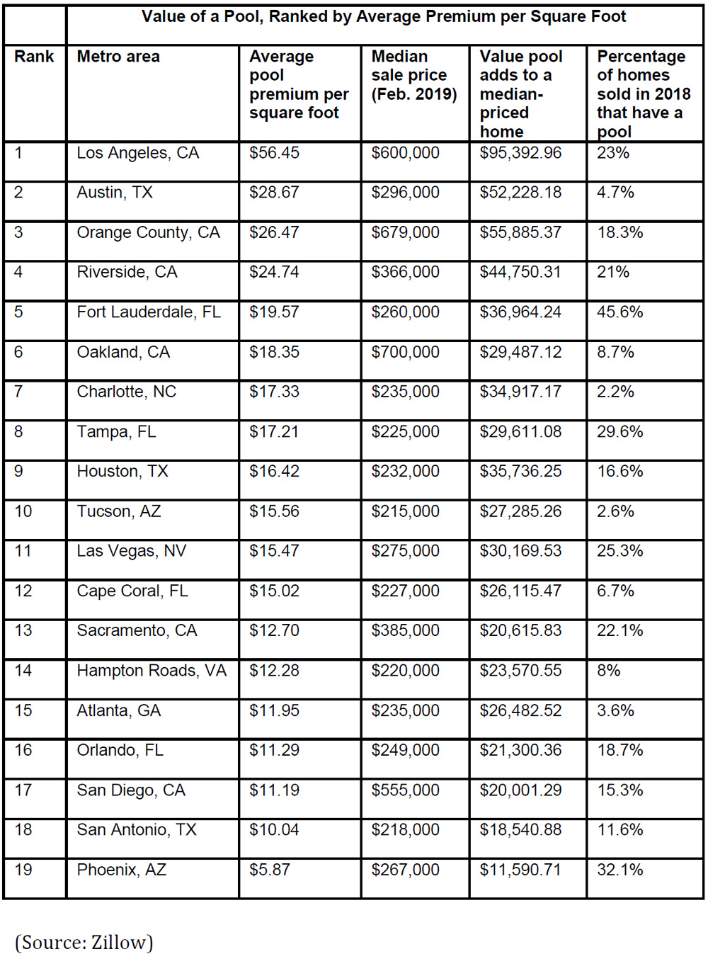 WPJ News | Value of a Pool Ranked by Average Premium per Square Foot