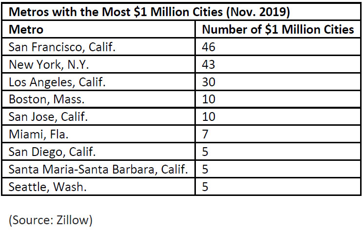Metros-with-the-Most-1-Million-Cities-(Nov.-2019).jpg