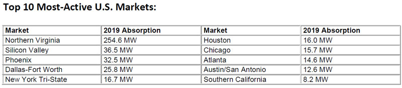 Top-10-Most-Active-US-Data-Center-Markets---CBRE-2019.jpg