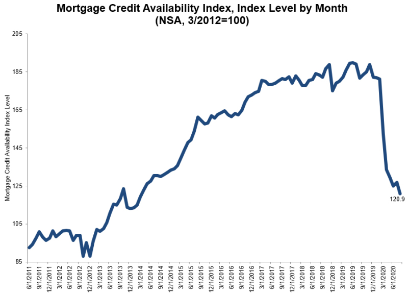 Mortgage-Credit-Avilability-Index-Q2-2020.jpg