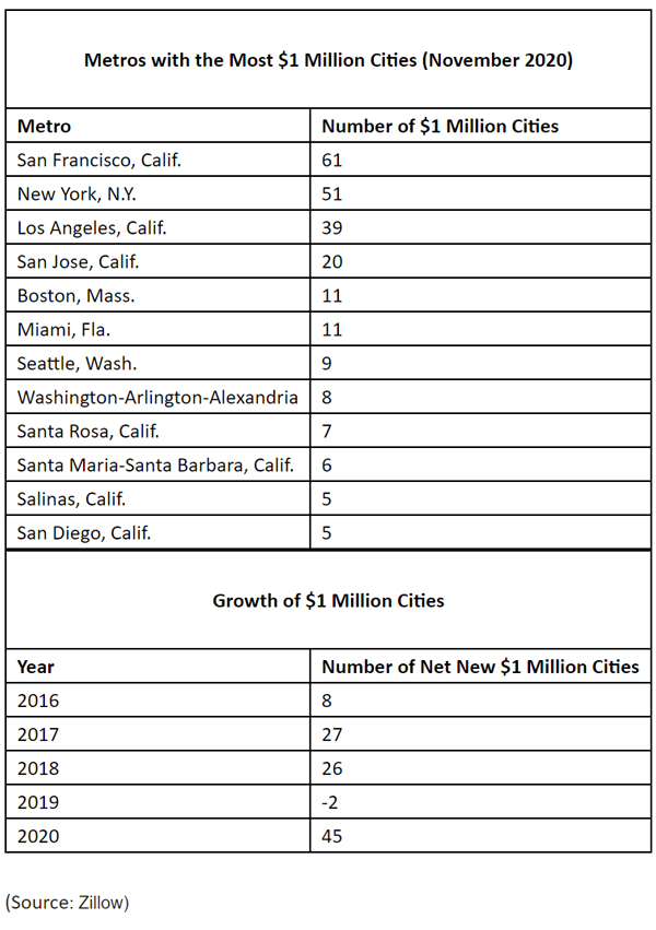 WPJ News | United States Metros with the Most One Million Cities (November 2020)